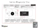 Preview for 10 page of Whirlpool IFW Series Error Code List