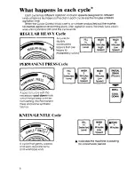 Preview for 8 page of Whirlpool LC4900XS User And Care Manual