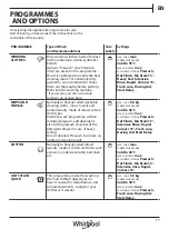 Preview for 17 page of Whirlpool Omnia Commercial 6th Sense AWG 1112 S/PRO Health & Safety, Use & Care And Installation Manual