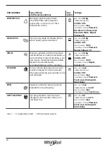 Preview for 18 page of Whirlpool Omnia Commercial 6th Sense AWG 1112 S/PRO Health & Safety, Use & Care And Installation Manual