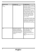 Preview for 40 page of Whirlpool Omnia Commercial 6th Sense AWG 1112 S/PRO Health & Safety, Use & Care And Installation Manual