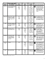 Предварительный просмотр 7 страницы Whirlpool WFW3090JW Use & Care Manual
