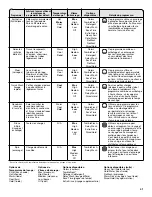 Предварительный просмотр 41 страницы Whirlpool WFW3090JW Use & Care Manual