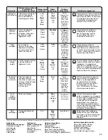 Предварительный просмотр 41 страницы Whirlpool WFW5030JW Use & Care Manual