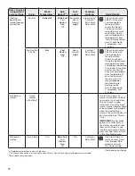 Preview for 10 page of Whirlpool WFW85HEFW Use & Care Manual