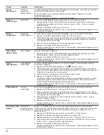 Предварительный просмотр 20 страницы Whirlpool WMT50011KS User Manual