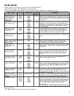 Предварительный просмотр 5 страницы Whirlpool WTW4950HW Use And Care Manual