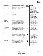 Preview for 17 page of Whirlpool WWDC 9614 S Instructions For Use Manual