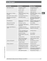 Preview for 73 page of WIKA GFU08 Series Operating Instructions Manual