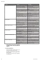 Preview for 38 page of Wilo HiMulti 3 Installation And Operating Instructions Manual