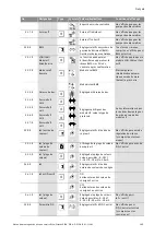 Предварительный просмотр 169 страницы Wilo STRATOS GIGA Installation And Operating Instructions Manual