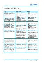 Preview for 42 page of wiwa Duomix 230 Operation Manual