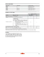 Preview for 30 page of Wolf Garten Compact plus 32 E Original Operating Instructions