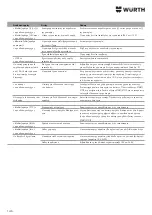 Preview for 146 page of Würth 0510 955 710 Operating Instructions Manual