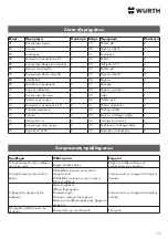 Preview for 13 page of Würth 0715 54 310 Operating Instructions Manual