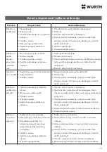 Preview for 13 page of Würth 0715 54 311 Operating Instructions Manual