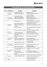 Preview for 21 page of Würth TIG 200 pulse Manual