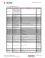 Предварительный просмотр 31 страницы Xilinx Zynq UltraScale+ ZCU208 User Manual