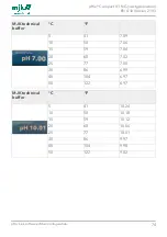 Preview for 74 page of Xylem MJK pHix Compact V3 Manual