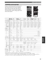 Preview for 95 page of Yamaha 5990 - HTR AV Receiver Owner'S Manual