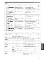 Preview for 115 page of Yamaha 5990 - HTR AV Receiver Owner'S Manual