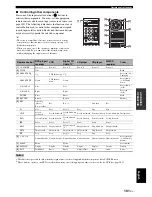 Preview for 105 page of Yamaha 6160 - HTR AV Receiver Owner'S Manual