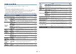 Preview for 94 page of Yamaha Aventage RX-A780 Owner'S Manual