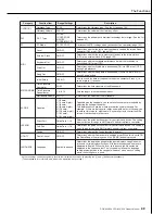 Preview for 89 page of Yamaha DGX620 - Portable Keyboard - 88 Keys Owner'S Manual