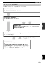 Предварительный просмотр 27 страницы Yamaha Digital Sound Projector YSP-900 Owner'S Manual