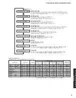 Предварительный просмотр 45 страницы Yamaha DSP-AX863SE Service Manual