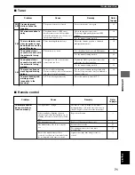 Preview for 75 page of Yamaha DVX-S100 Owner'S Manual