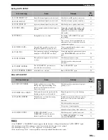 Preview for 103 page of Yamaha HTR 6060 - AV Receiver Owner'S Manual