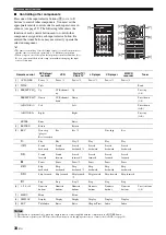 Предварительный просмотр 42 страницы Yamaha HTR 6230 - AV Receiver Owner'S Manual