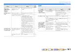 Preview for 141 page of Yamaha RX-A1000 Owner'S Manual