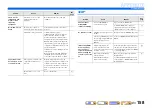 Preview for 158 page of Yamaha RX-A3000 Owner'S Manual