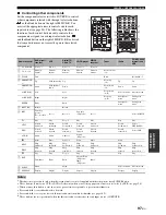 Preview for 99 page of Yamaha RX-N600D Owner'S Manual