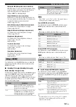 Предварительный просмотр 101 страницы Yamaha RX RX-Z7 Owner'S Manual