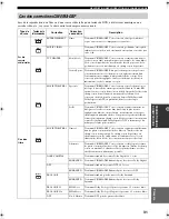 Preview for 92 page of Yamaha RX-SL100RDS Owner'S Manual