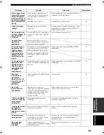 Preview for 409 page of Yamaha RX-SL100RDS Owner'S Manual