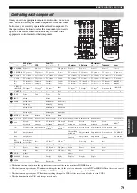 Предварительный просмотр 81 страницы Yamaha RX-V1500 Owner'S Manual