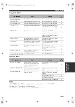 Preview for 133 page of Yamaha RX V1700 - AV Receiver Owner'S Manual