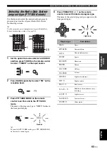 Preview for 65 page of Yamaha RX-V1700 Owner'S Manual