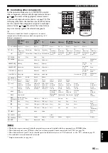 Preview for 97 page of Yamaha RX-V1700 Owner'S Manual