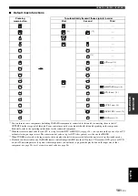 Preview for 103 page of Yamaha RX-V1700 Owner'S Manual