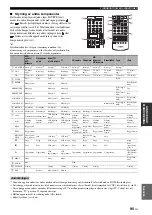 Preview for 487 page of Yamaha RX-V1700 Owner'S Manual