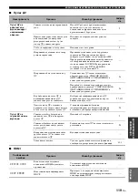 Preview for 771 page of Yamaha RX-V1700 Owner'S Manual