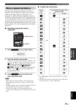 Preview for 99 page of Yamaha RX V1900 - AV Receiver Owner'S Manual