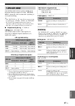 Предварительный просмотр 437 страницы Yamaha RX-V1900 Owner'S Manual