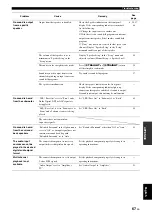 Preview for 71 page of Yamaha RX-V2065 - AV Network Receiver Owner'S Manual