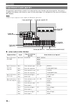 Preview for 106 page of Yamaha RX-V2065 - AV Network Receiver Owner'S Manual